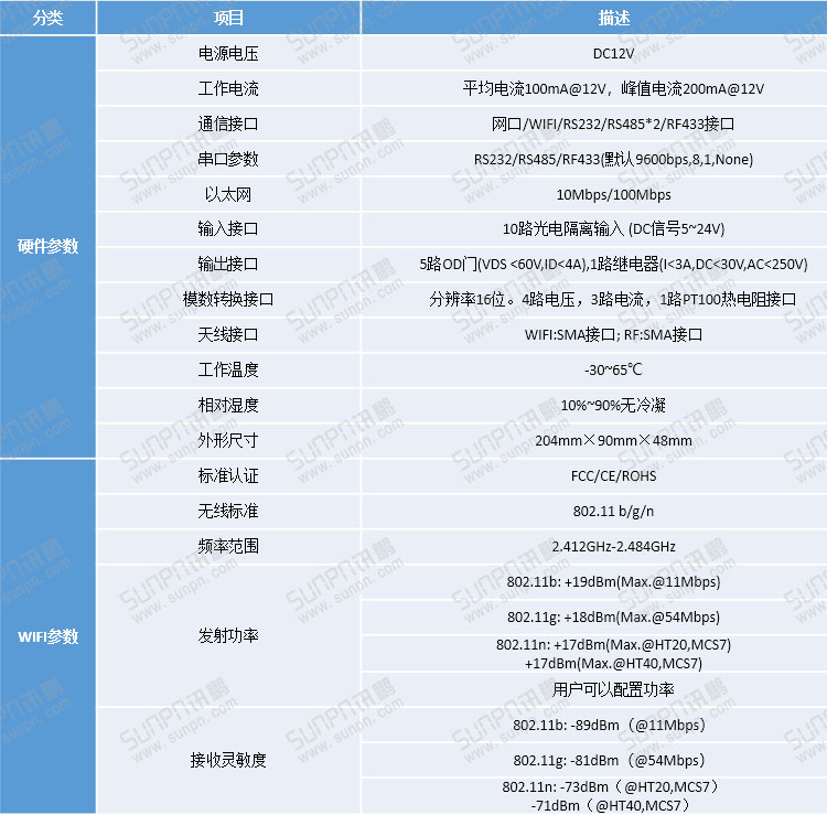 工業(yè)物聯(lián)網(wǎng)關(guān)參數(shù)說(shuō)明.jpg