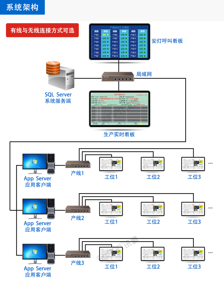 E-SOP電子作業(yè)指導(dǎo)書看板系統(tǒng)