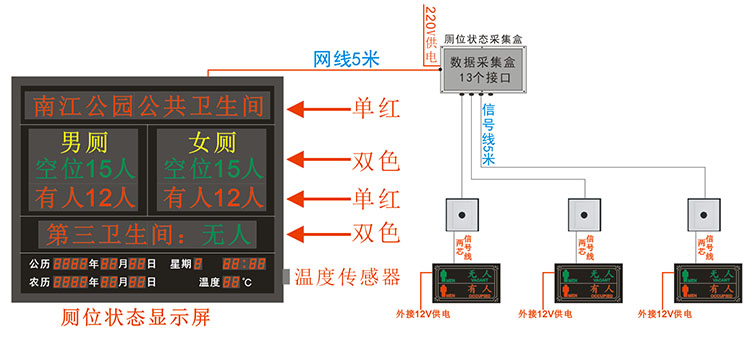 智慧公廁衛(wèi)生間引導系統(tǒng)結構圖 智慧公廁衛(wèi)生間引導系統(tǒng)結構圖
