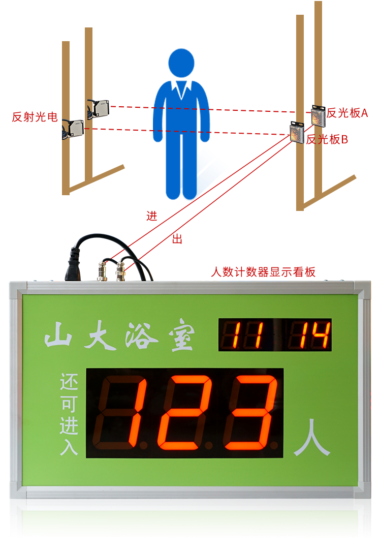 客流量統(tǒng)計電子看板示意圖 客流量統(tǒng)計電子看板示意圖