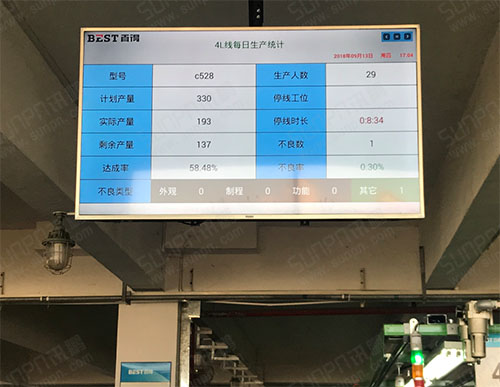 電器生產(chǎn)線(xiàn)精益生產(chǎn)管理電子看板系統(tǒng)-產(chǎn)量狀態(tài)人員設(shè)備監(jiān)控-數(shù)據(jù)統(tǒng)計(jì)與分析軟件案列