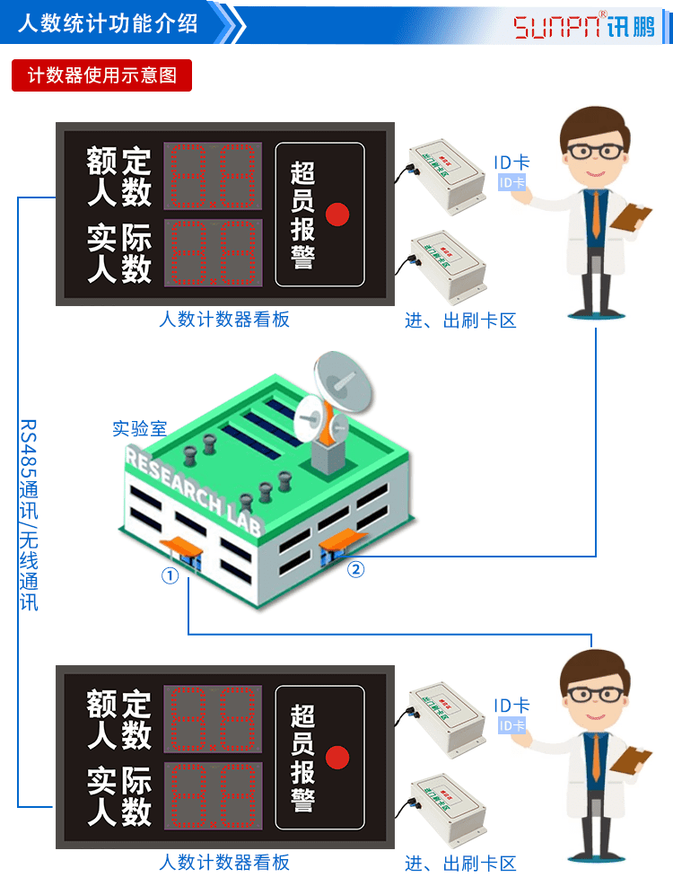 人流量統(tǒng)計(jì)顯示屏功能介紹