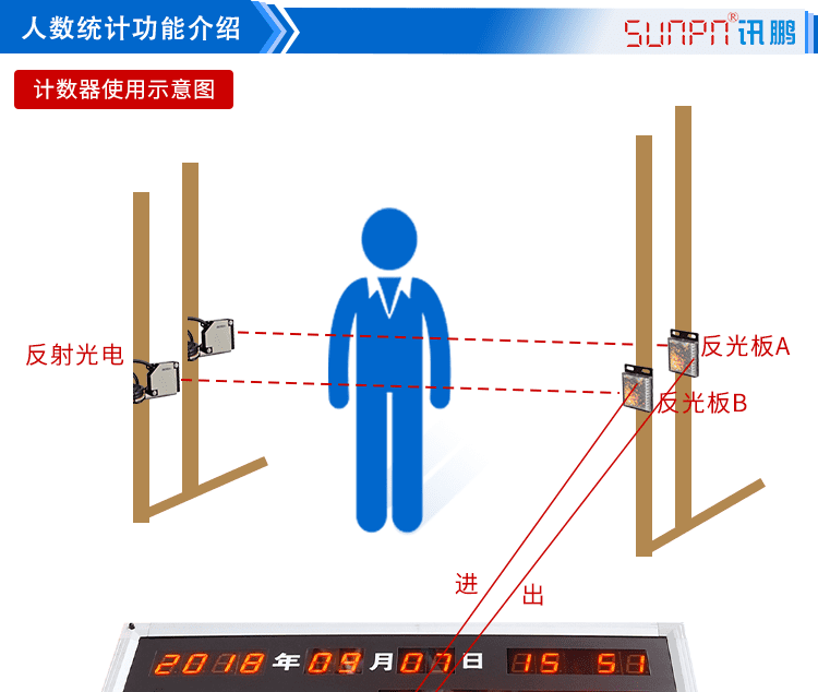 進(jìn)出場人流量計(jì)數(shù)器功能說明