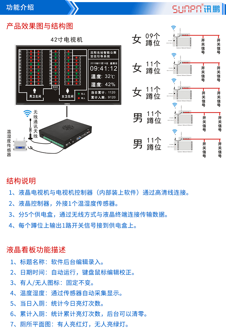 廁位狀態(tài)匯總顯示屏功能介紹