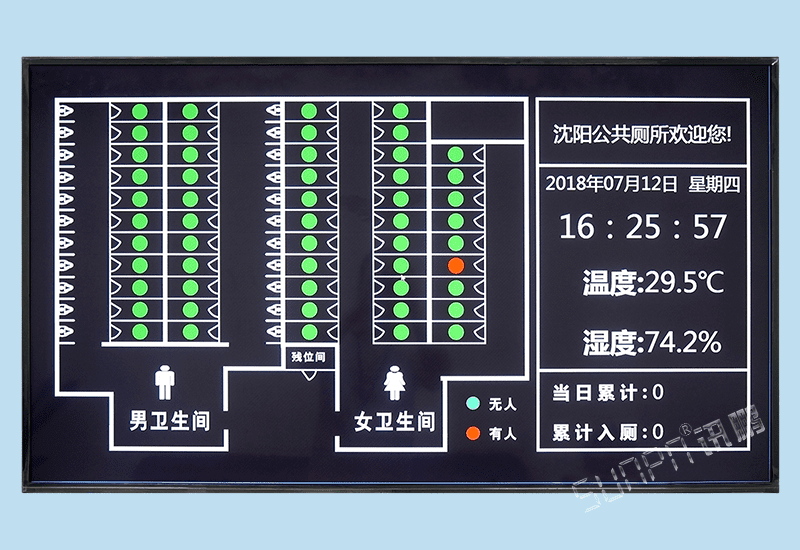 廁所革命高速服務(wù)區(qū)公廁專用智能蹲位廁位使用狀態(tài)引導(dǎo)系統(tǒng)軟件電子顯示屏-含人流量統(tǒng)計(jì)與環(huán)境數(shù)據(jù)監(jiān)測(cè)