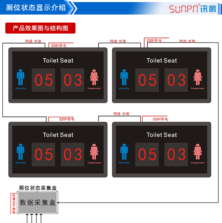 公廁系統(tǒng)狀態(tài)顯示屏產品結構圖