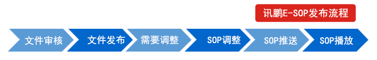 訊鵬Windows作業(yè)指導(dǎo)書(shū)軟件發(fā)布流程