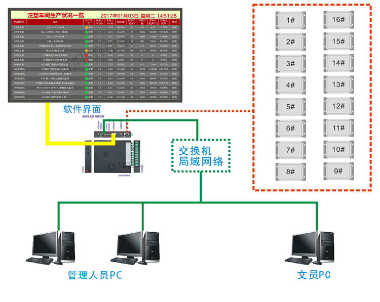 注塑車(chē)間看板系統(tǒng)硬件結(jié)構(gòu)展示