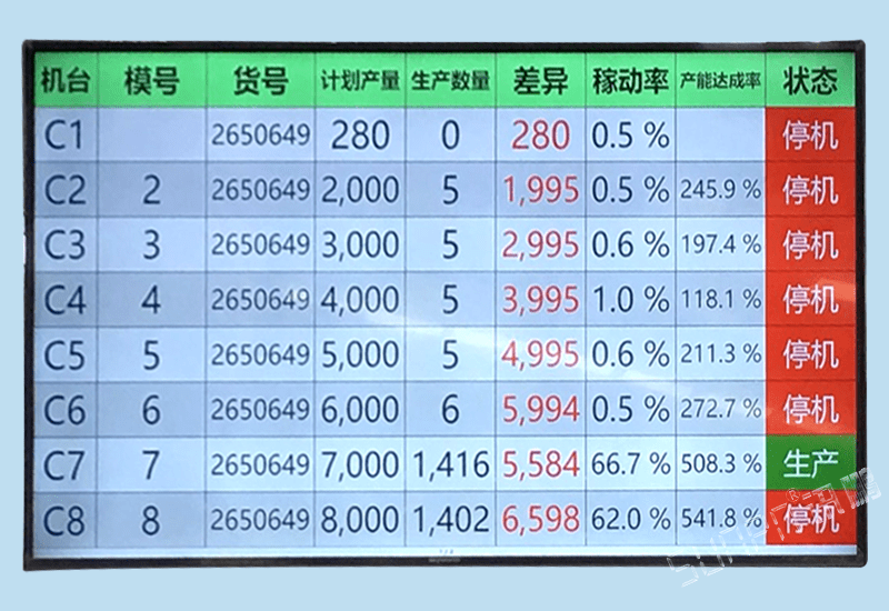 訊鵬汽車零配件生產管理軟件系統-五金沖壓焊接注塑機設備計數狀態(tài)信號匯總液晶電子看板監(jiān)控