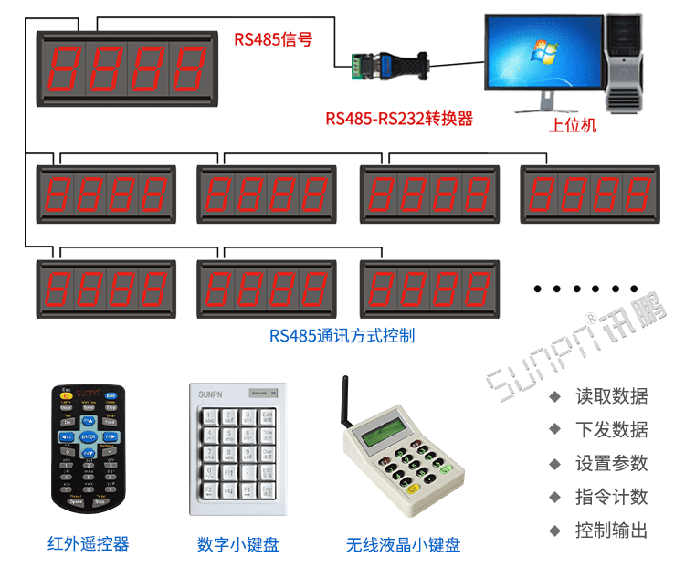 計數(shù)器顯示屏系統(tǒng)架構(gòu)