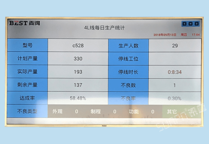 訊鵬精益管理電子看板系統(tǒng)-電器生產(chǎn)線實(shí)時(shí)產(chǎn)量采集監(jiān)控軟件數(shù)據(jù)報(bào)表統(tǒng)計(jì)