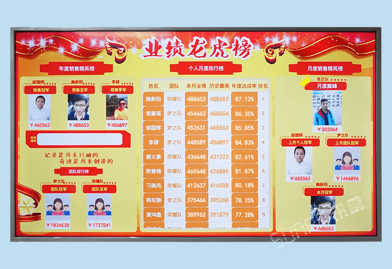 銷(xiāo)售業(yè)務(wù)部業(yè)績(jī)龍虎榜名次排行統(tǒng)計(jì)軟件激勵(lì)系統(tǒng)液晶電子看板-營(yíng)業(yè)額目標(biāo)達(dá)成率展板