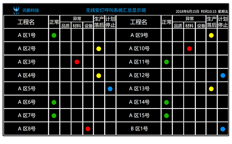 訊鵬無(wú)線安燈呼叫狀態(tài)系統(tǒng)功能說(shuō)明