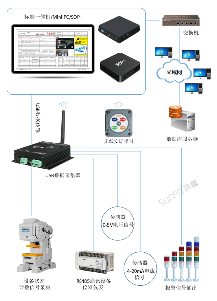 USB數(shù)據(jù)采集器系統(tǒng)構架