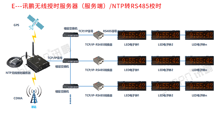醫(yī)院NTP時鐘系統(tǒng)架構 醫(yī)院NTP時鐘系統(tǒng)架構