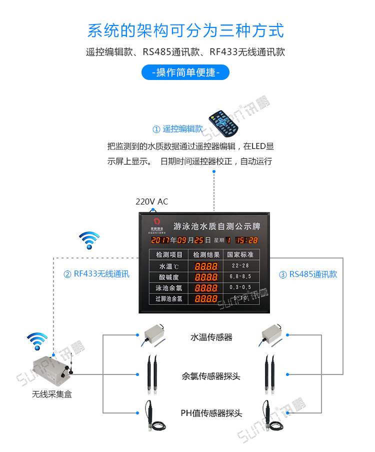 LED水質(zhì)監(jiān)測(cè)看板系統(tǒng)架構(gòu)