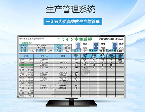日企家電生產(chǎn)車間看板管理系統(tǒng)-工作狀態(tài)產(chǎn)量進(jìn)度效率實(shí)時監(jiān)控-LCD液晶顯示屏軟件