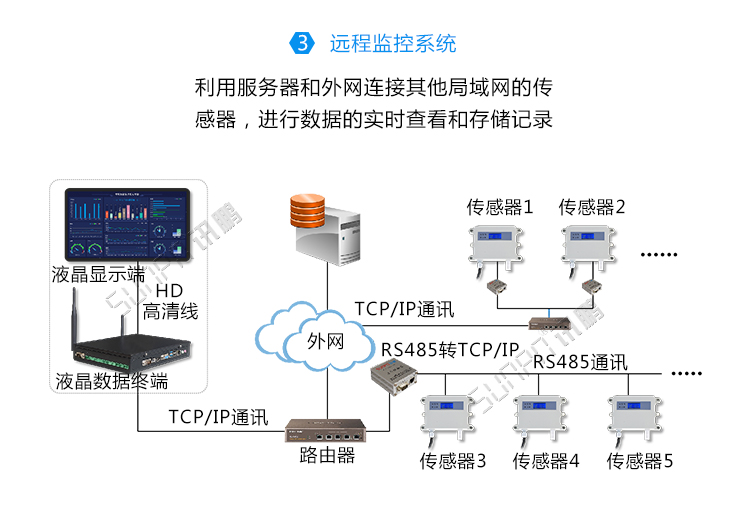 環(huán)境監(jiān)測系統(tǒng)架構(gòu)