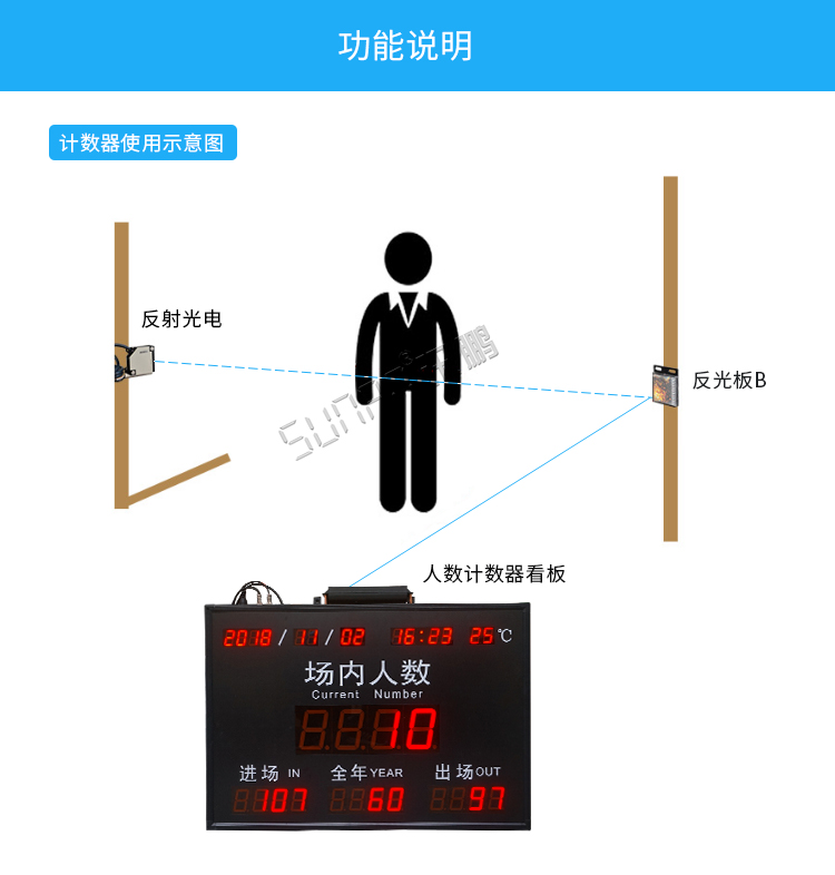 人數(shù)統(tǒng)計(jì)電子看板功能 人數(shù)統(tǒng)計(jì)電子看板功能