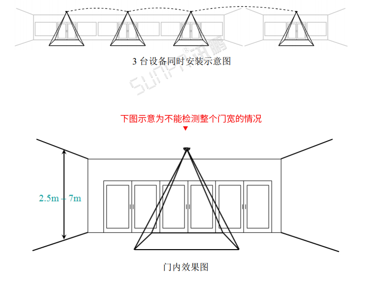 熱成像客流統(tǒng)計器安裝圖示