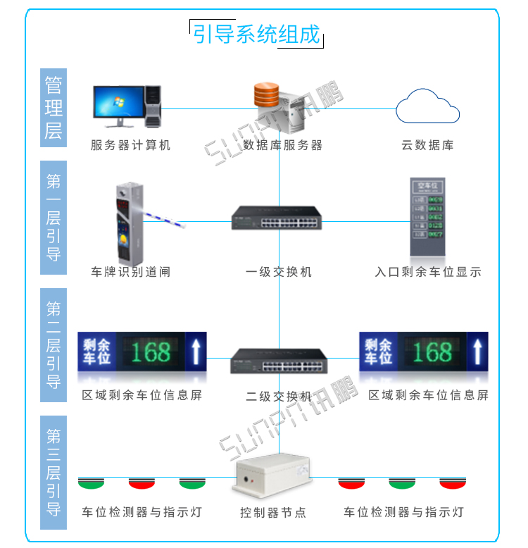 停車場車位誘導(dǎo)屏系統(tǒng)組成 停車場車位誘導(dǎo)屏系統(tǒng)組成