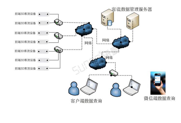 3D客流量計數(shù)器架構(gòu)圖
