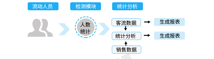 3D客流量計數(shù)器工作原理