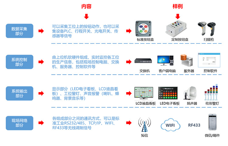 安燈系統(tǒng)組成