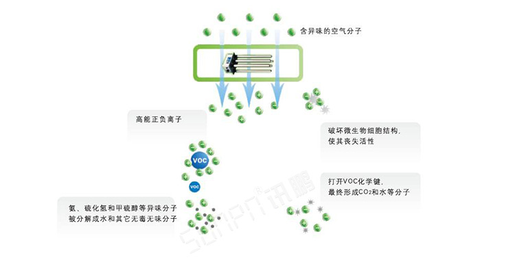 公廁空氣凈化器技術(shù)說(shuō)明 公廁空氣凈化器技術(shù)說(shuō)明