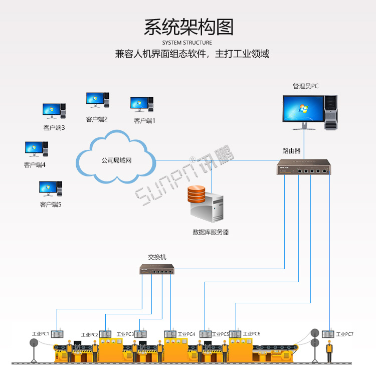 工業(yè)一體機(jī)架構(gòu)