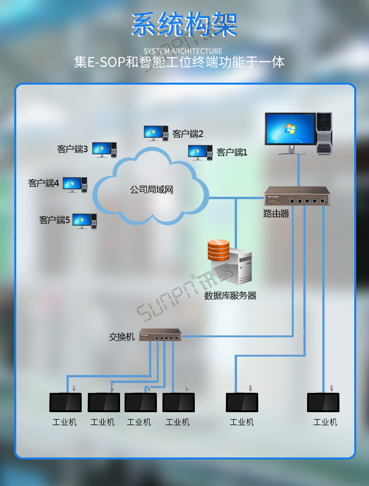 工業(yè)觸摸一體機架構(gòu)