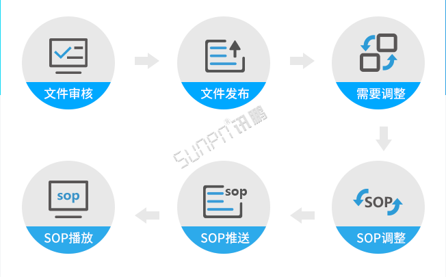 sop電子作業(yè)指導(dǎo)書介紹