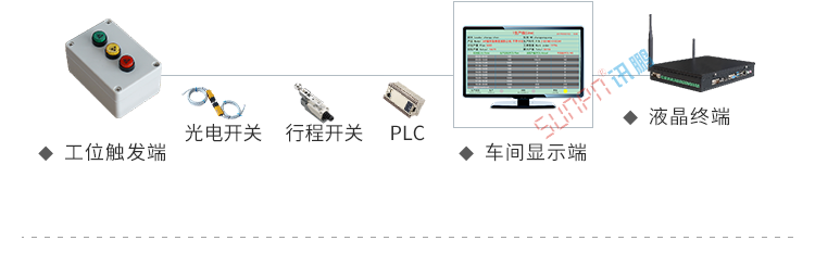 車間生產(chǎn)看板系統(tǒng)架構(gòu)