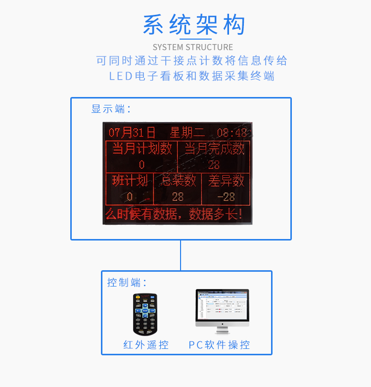 電子看板系統(tǒng)架構