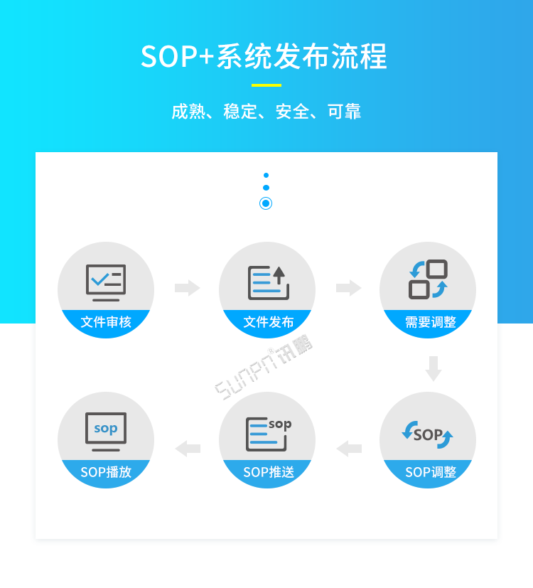 ESOP系統(tǒng)發(fā)布流程