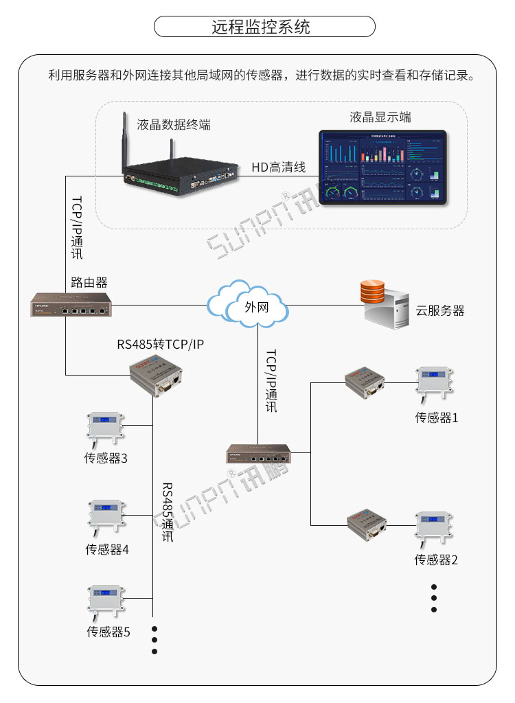 溫濕度顯示器系統(tǒng)架構(gòu) 溫濕度顯示器系統(tǒng)架構(gòu)