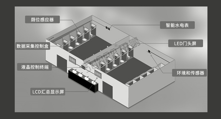 智能公廁管理系統(tǒng)產(chǎn)品賣點(diǎn) 智能公廁管理系統(tǒng)產(chǎn)品賣點(diǎn)
