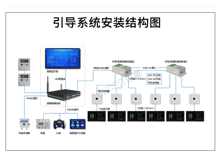 智能公廁管理系統(tǒng)安裝架構(gòu) 智能公廁管理系統(tǒng)安裝架構(gòu)