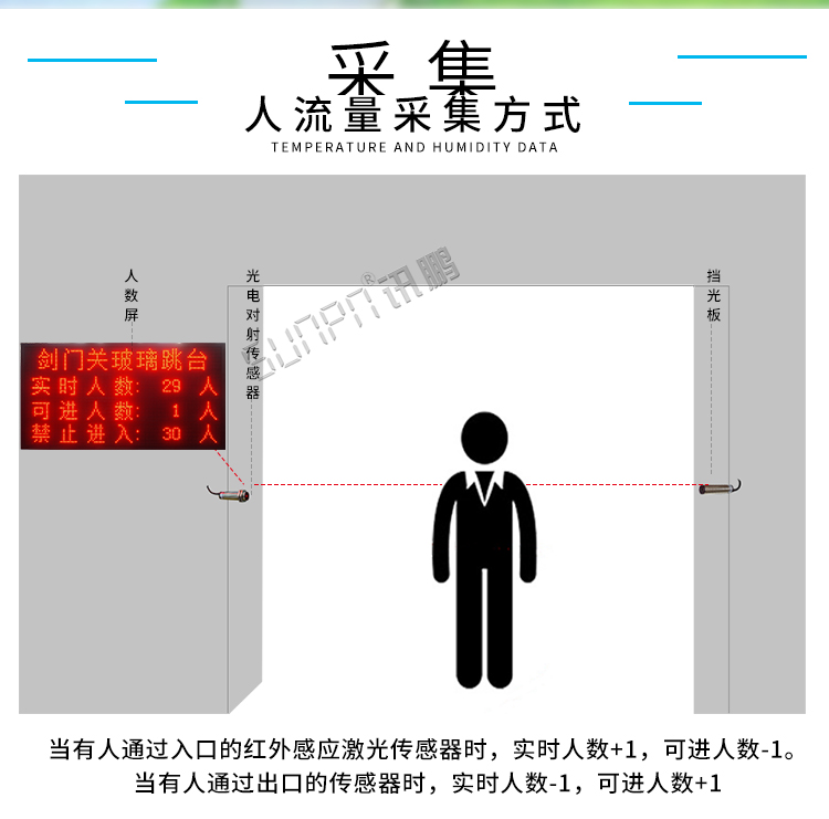人流量監(jiān)測系統(tǒng)數(shù)據(jù)采集 人流量監(jiān)測系統(tǒng)數(shù)據(jù)采集