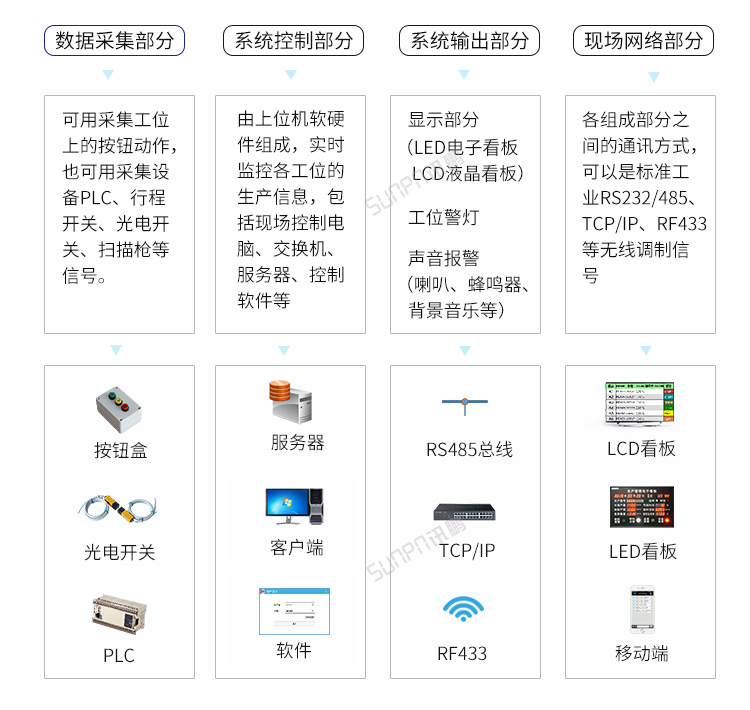 LED電子看板系統(tǒng)組成