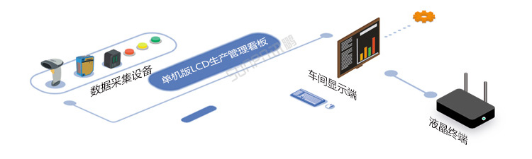 LED電子看板系統(tǒng)架構
