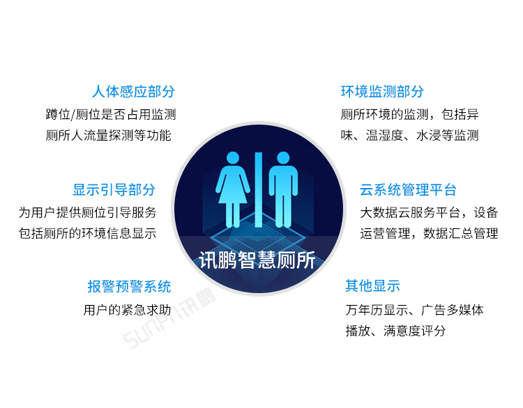 智慧公廁系統(tǒng)優(yōu)勢 智慧公廁系統(tǒng)優(yōu)勢