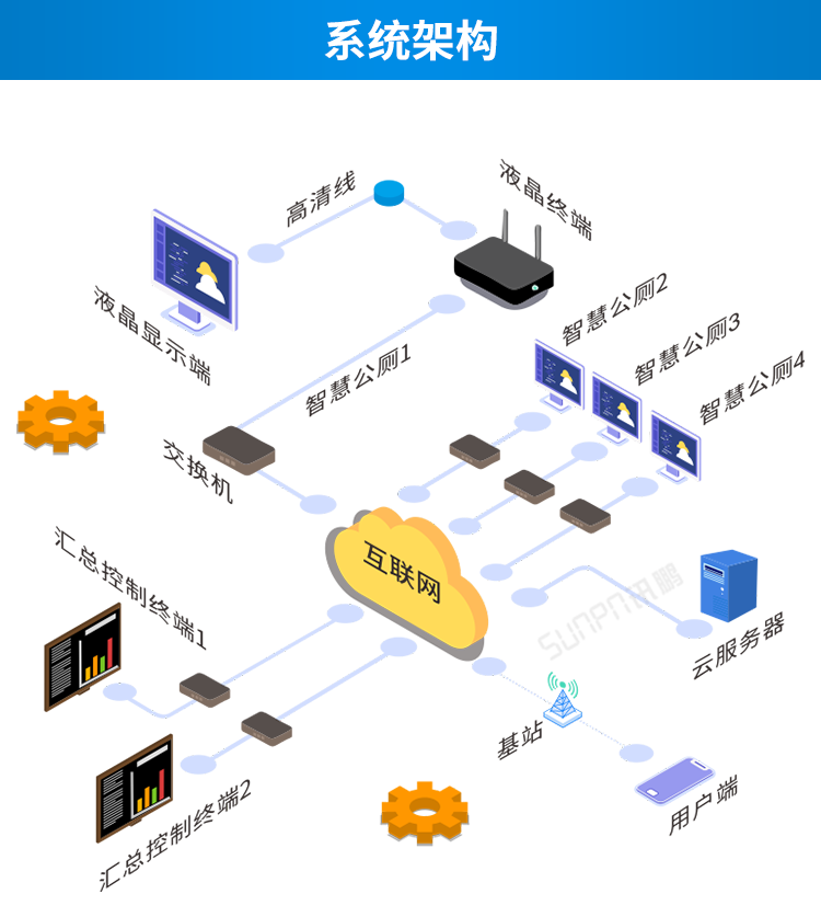 智慧公廁云平臺系統(tǒng)架構 智慧公廁云平臺系統(tǒng)架構