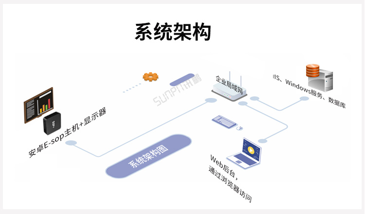 銷售業(yè)績排行榜系統(tǒng)架構(gòu)