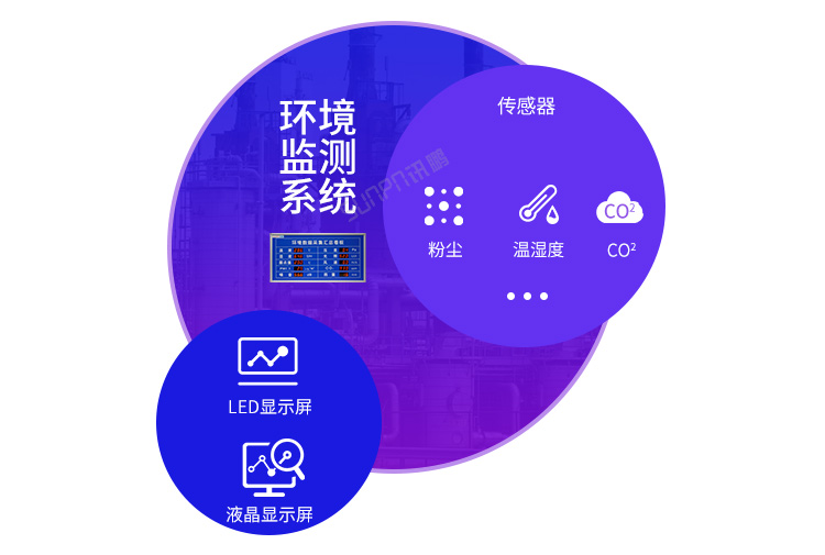 LED環(huán)境監(jiān)測屏系統(tǒng)展示