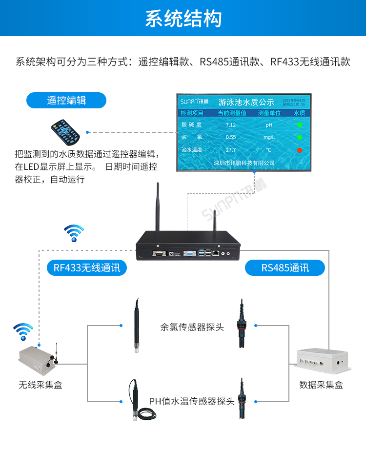 水質(zhì)傳感器系統(tǒng)架構(gòu)