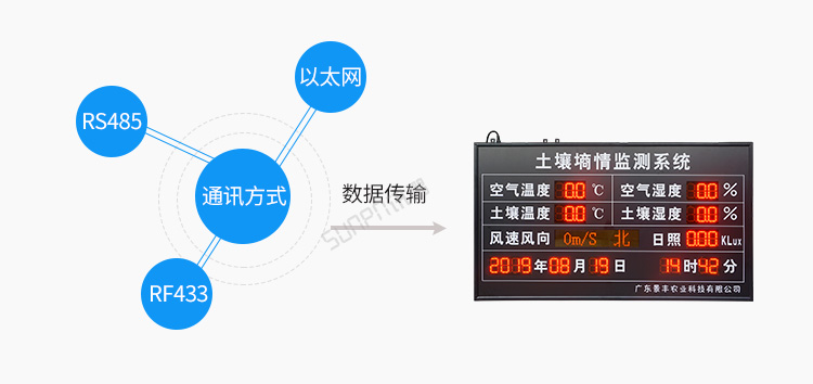 環(huán)境數(shù)據(jù)顯示屏通訊方式介紹
