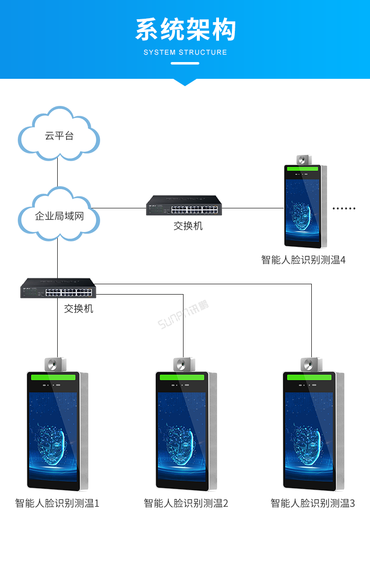 人臉識別測溫一體機(jī)系統(tǒng)架構(gòu)