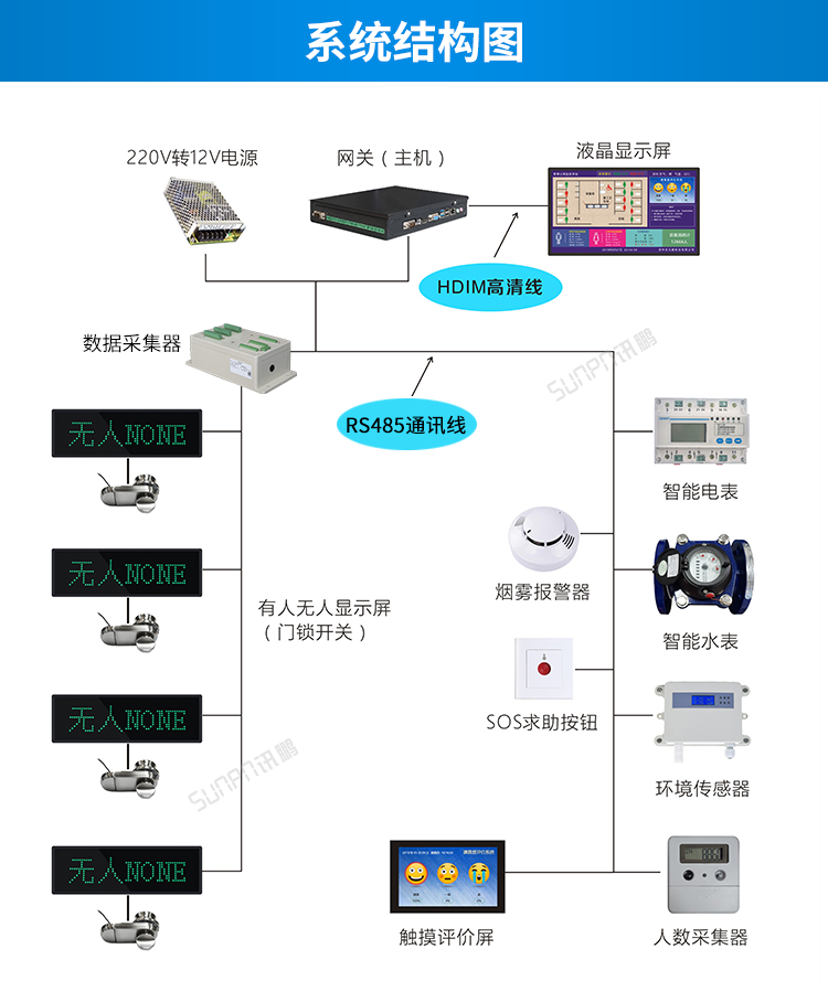 智慧廁所系統(tǒng)架構(gòu) 智慧廁所系統(tǒng)架構(gòu)