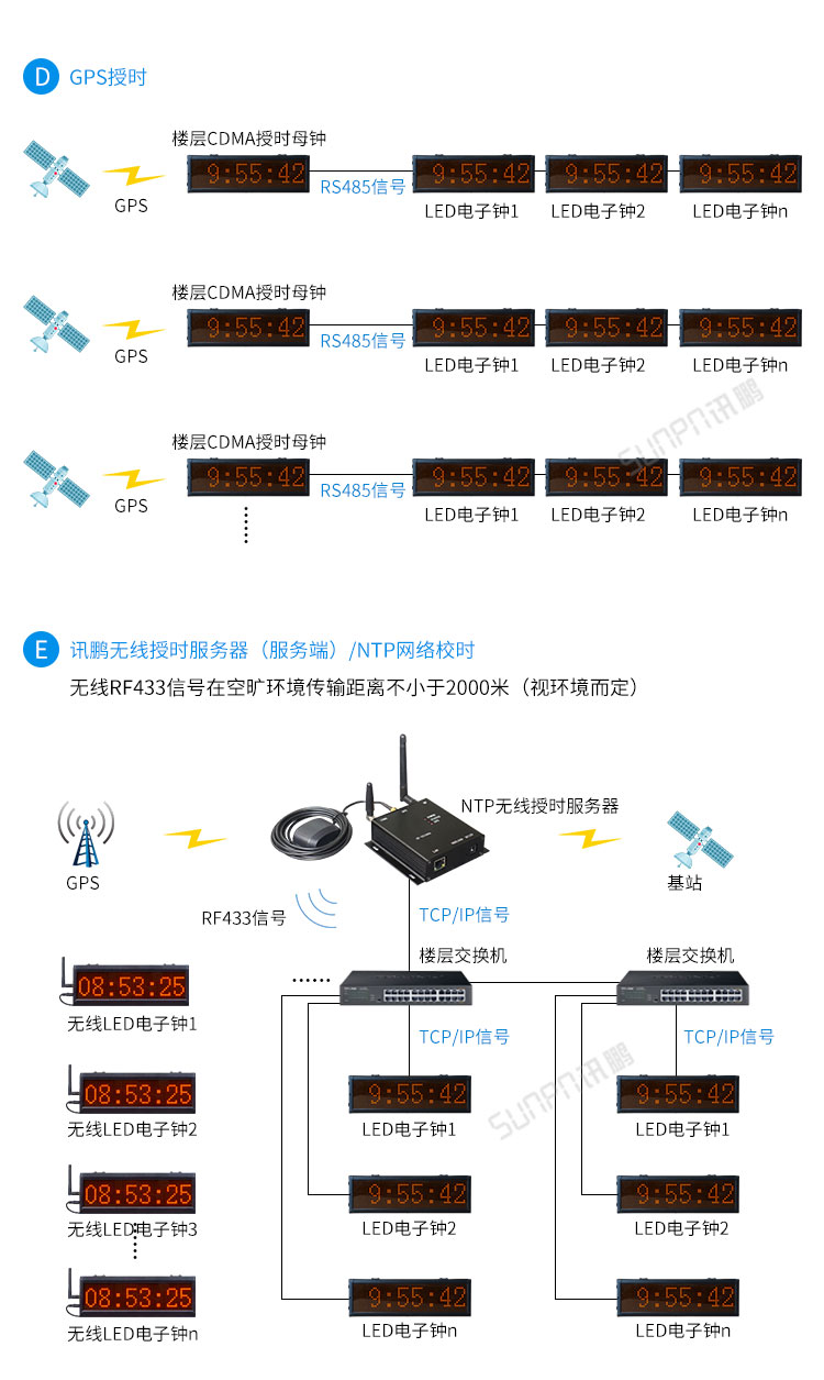 LED電子鐘系統(tǒng)架構 LED電子鐘系統(tǒng)架構
